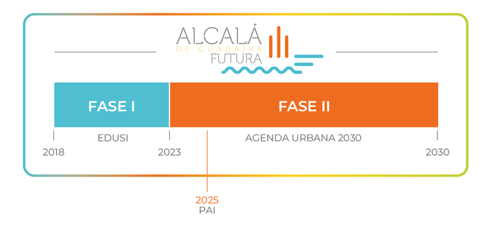 Plan de Actuación Integrado de Alcalá de Guadaíra